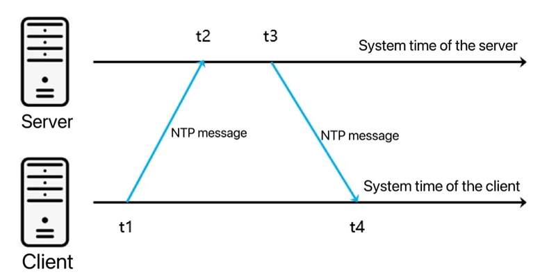 It's Time to Modernize the Network Time Protocol 1