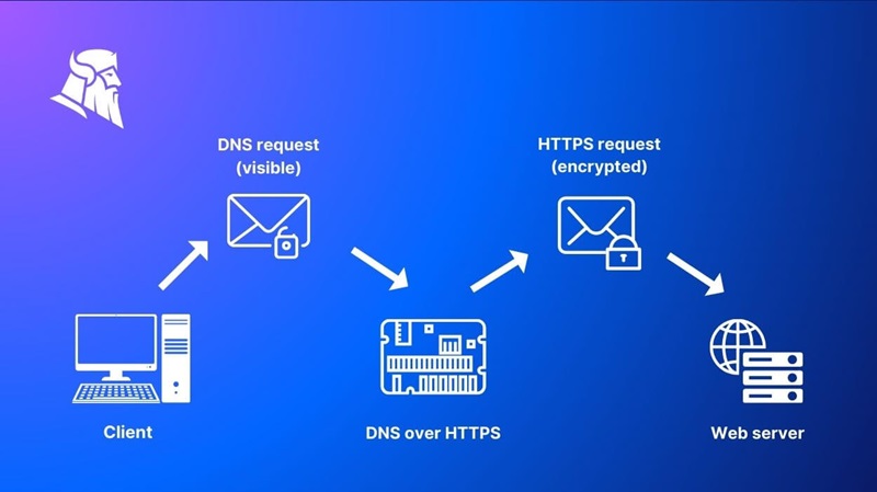 Operational and Privacy Challenges of DNS-over-HTTPS (DoH) 2