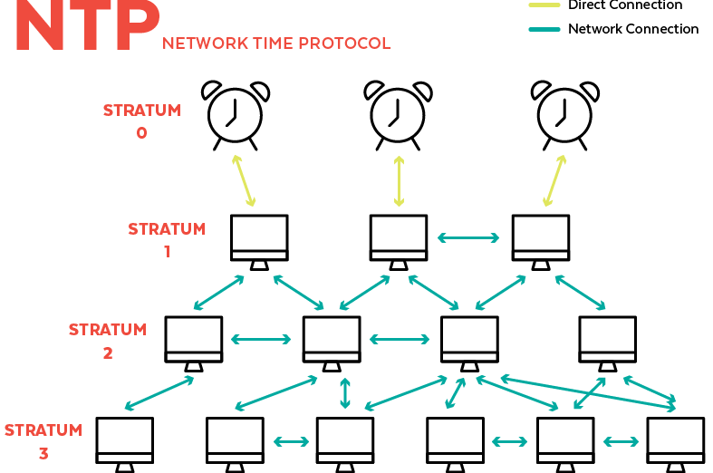 It's Time to Modernize the Network Time Protocol 3