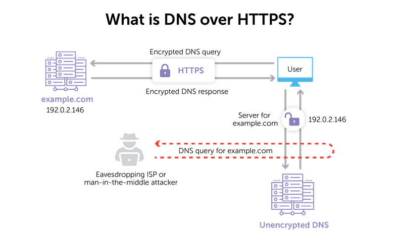 Operational and Privacy Challenges of DNS-over-HTTPS (DoH) 3