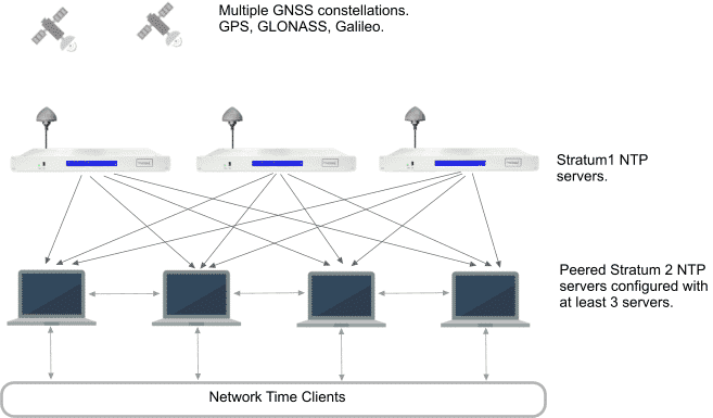 It's Time to Modernize the Network Time Protocol 2